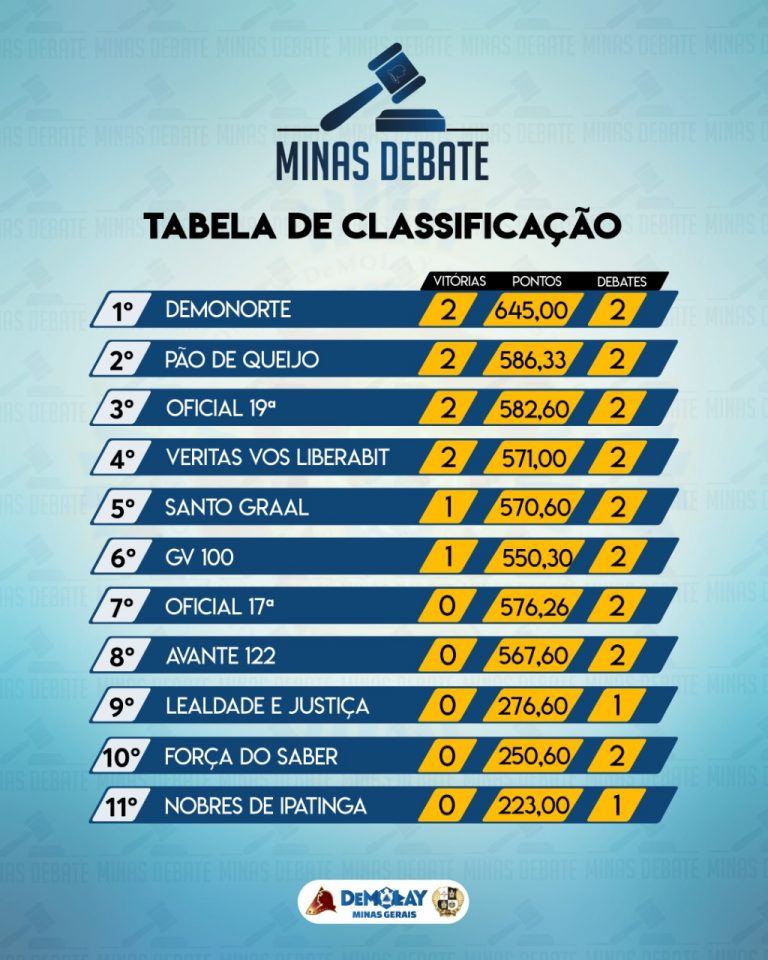 Classificação Parcial Minas Debate: 2ª Rodada
