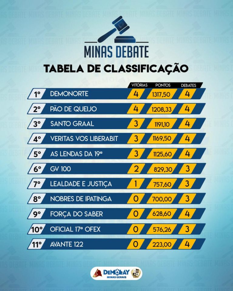 Classificação Parcial Minas Debate: 4ª Rodada