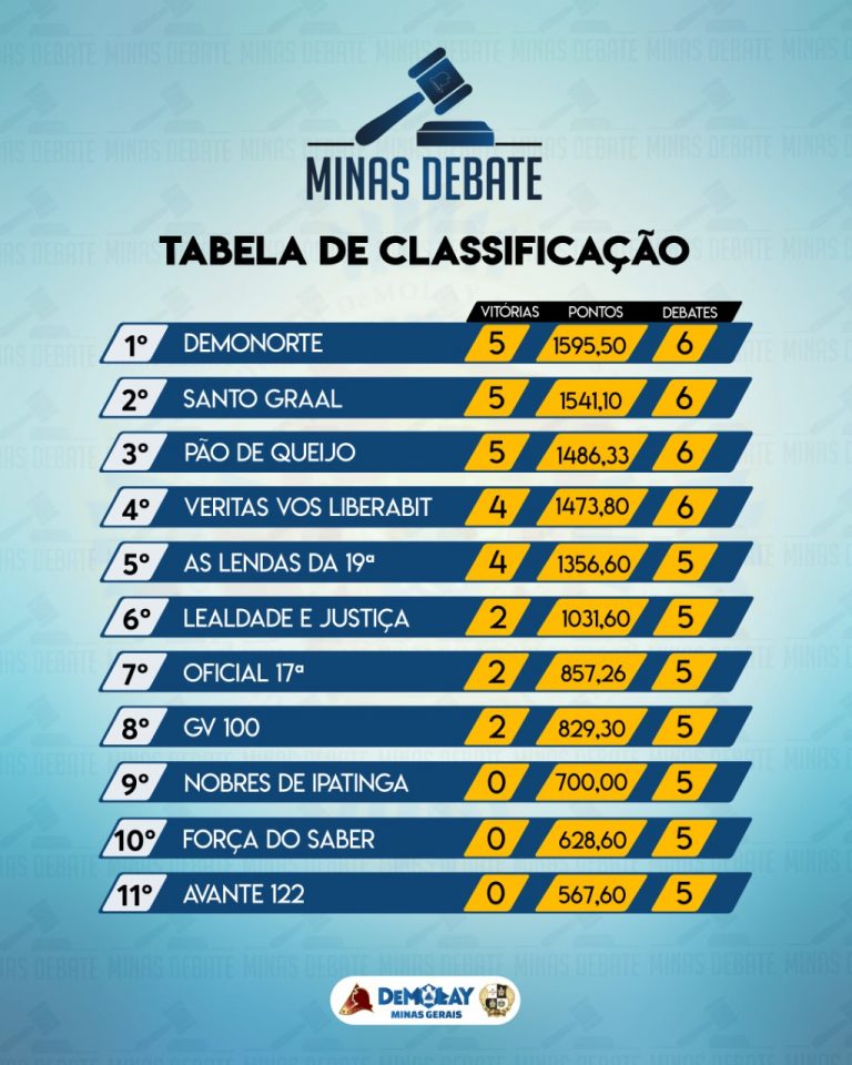 Classificação Parcial Minas Debate: 6ª Rodada