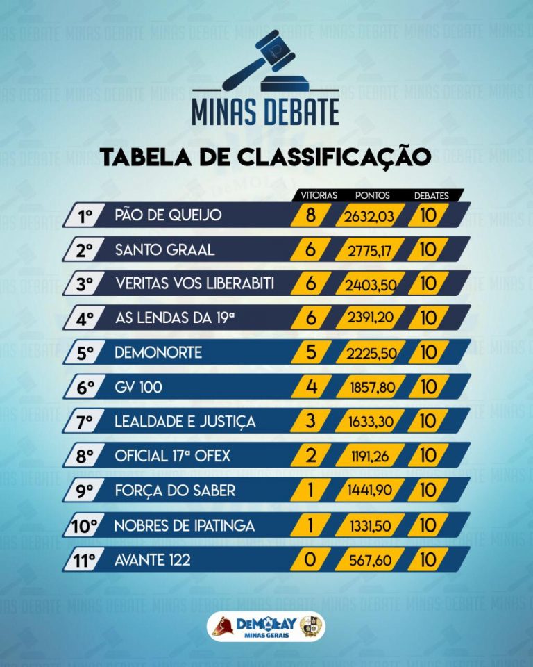 Classificação Parcial Minas Debate: 10ª Rodada